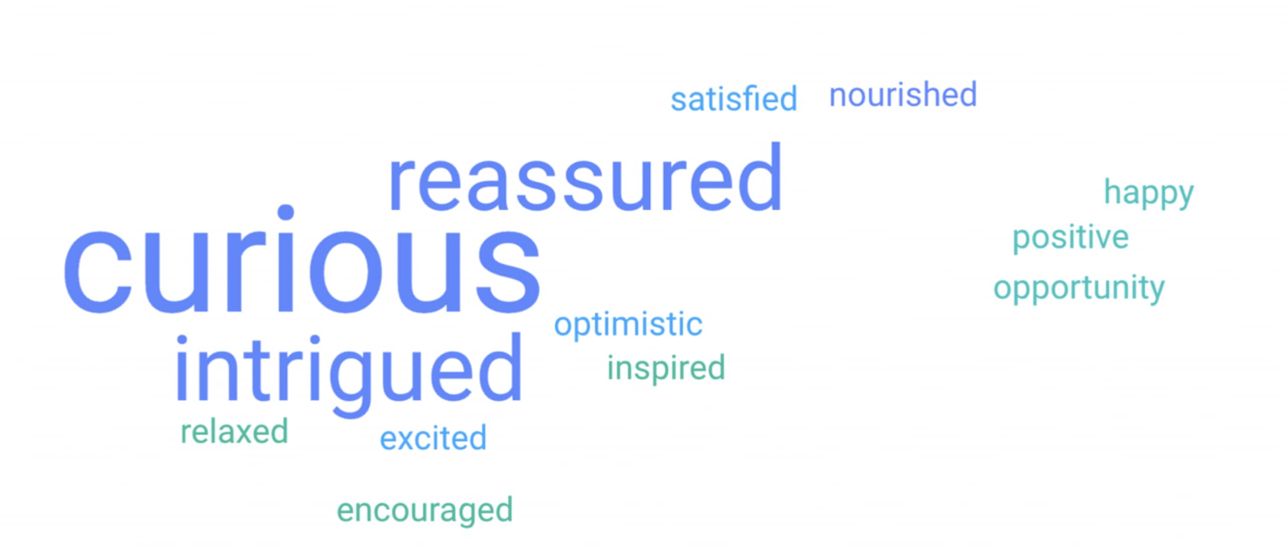 Word cloud with words (ordered by largest first: curious, intrigued, reassured, excited, optimistic, satisfied, nourished, relaxed, positive, happy, opportunity, inspired, encouraged